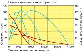 ТСХ Б10М2 с двигателем ЯМЗ-236Н-3